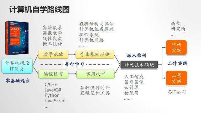 計(jì)算機(jī)專業(yè)編程學(xué)習(xí)指南 老學(xué)長(zhǎng)的經(jīng)驗(yàn)之談，告別迷茫