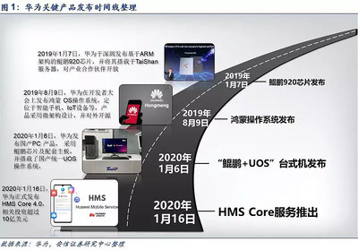 華為填補(bǔ)移動(dòng)端最關(guān)鍵短板，國(guó)產(chǎn)化扛旗者初露鋒芒